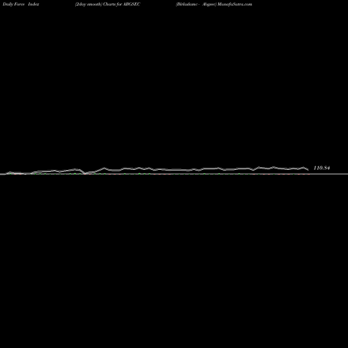 Force Index chart Birlaslamc - Abgsec ABGSEC share NSE Stock Exchange 