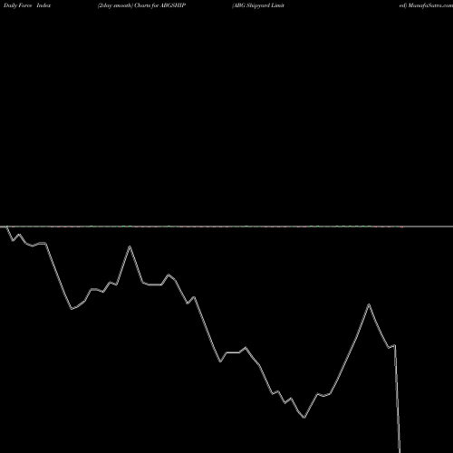 Force Index chart ABG Shipyard Limited ABGSHIP share NSE Stock Exchange 