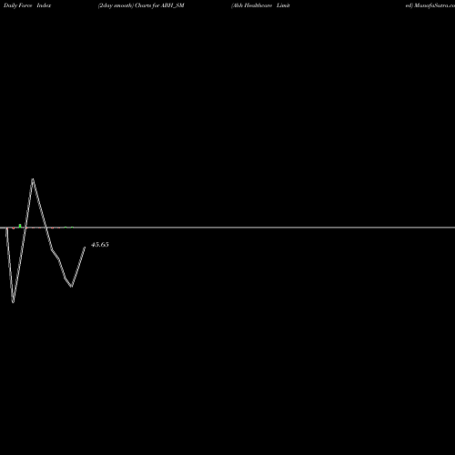 Force Index chart Abh Healthcare Limited ABH_SM share NSE Stock Exchange 