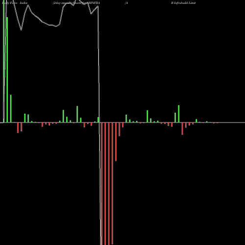 Force Index chart A B Infrabuild Limited ABINFRA share NSE Stock Exchange 