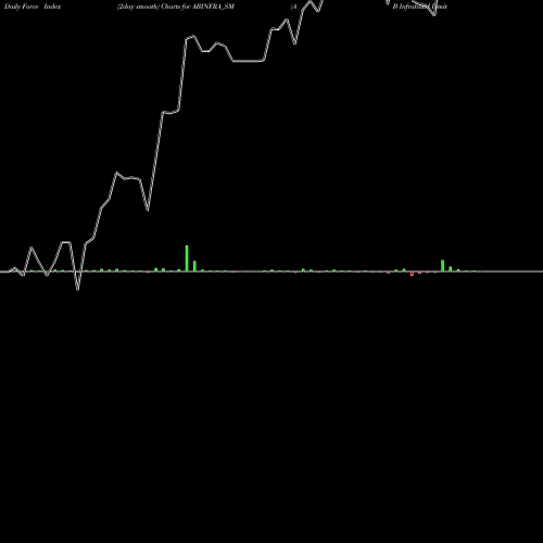 Force Index chart A B Infrabuild Limited ABINFRA_SM share NSE Stock Exchange 