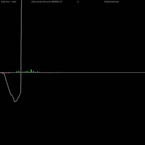 Force Index chart A B Infrabuild Limited ABINFRA_ST share NSE Stock Exchange 