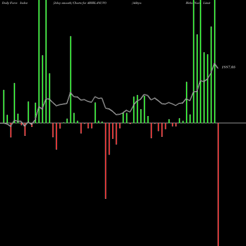 Force Index chart Aditya Birla Nuvo Limited ABIRLANUVO share NSE Stock Exchange 