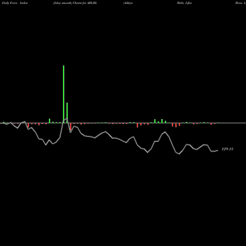 Force Index chart Aditya Birla Lifes Bran L ABLBL share NSE Stock Exchange 