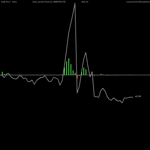 Force Index chart Abm International Ltd ABMINTLLTD share NSE Stock Exchange 