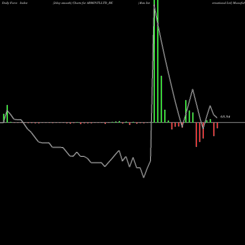 Force Index chart Abm International Ltd ABMINTLLTD_BE share NSE Stock Exchange 