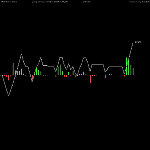 Force Index chart Abm International Ltd ABMINTLTD_BE share NSE Stock Exchange 