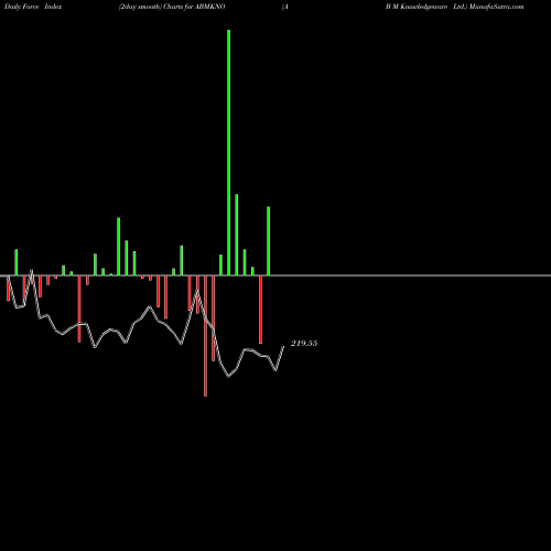 Force Index chart A B M Knowledgeware Ltd. ABMKNO share NSE Stock Exchange 