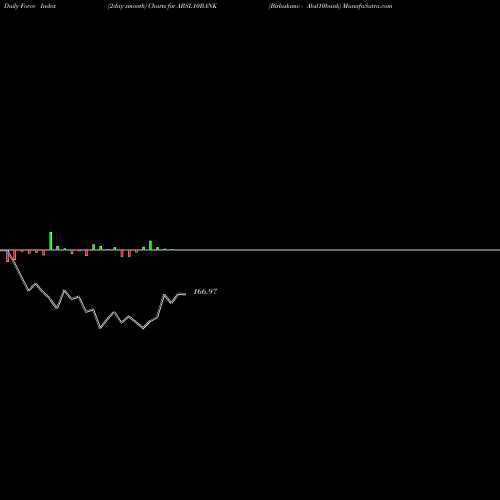 Force Index chart Birlaslamc - Absl10bank ABSL10BANK share NSE Stock Exchange 