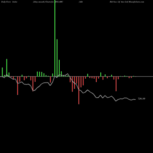 Force Index chart Adit Birl Sun Lif Amc Ltd ABSLAMC share NSE Stock Exchange 