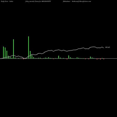 Force Index chart Birlaslamc - Abslbanetf ABSLBANETF share NSE Stock Exchange 