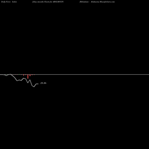 Force Index chart Birlaslamc - Abslmscin ABSLMSCIN share NSE Stock Exchange 