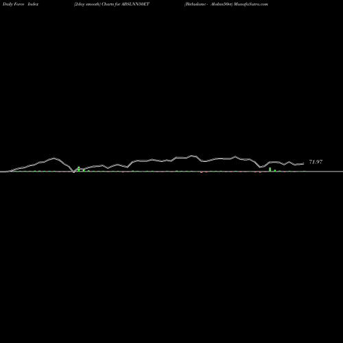 Force Index chart Birlaslamc - Abslnn50et ABSLNN50ET share NSE Stock Exchange 