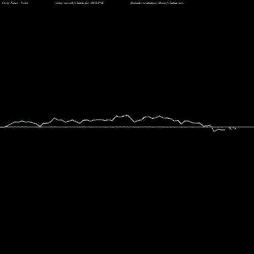 Force Index chart Birlaslamc-abslpse ABSLPSE share NSE Stock Exchange 