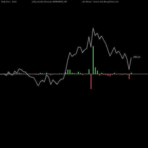 Force Index chart Abs Marine Services Ltd ABSMARINE_SM share NSE Stock Exchange 