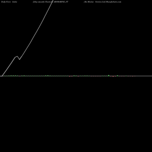 Force Index chart Abs Marine Services Ltd ABSMARINE_ST share NSE Stock Exchange 