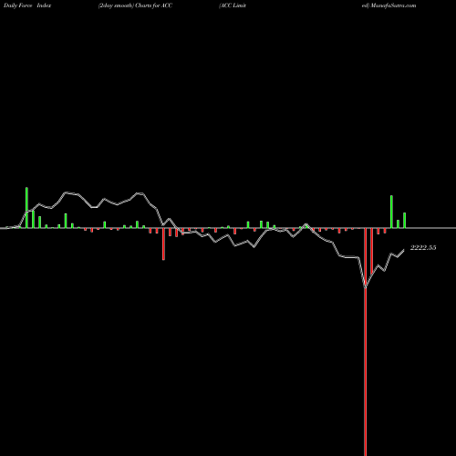 Force Index chart ACC Limited ACC share NSE Stock Exchange 