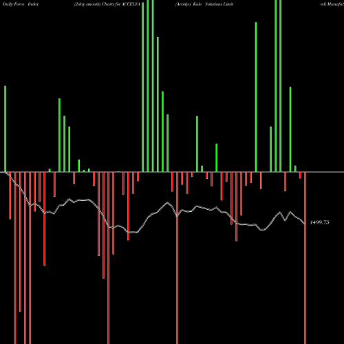 Force Index chart Accelya Kale Solutions Limited ACCELYA share NSE Stock Exchange 