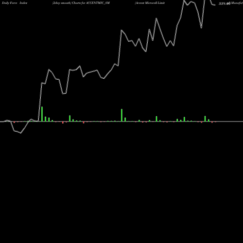 Force Index chart Accent Microcell Limited ACCENTMIC_SM share NSE Stock Exchange 