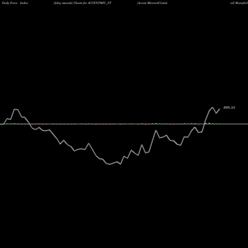 Force Index chart Accent Microcell Limited ACCENTMIC_ST share NSE Stock Exchange 