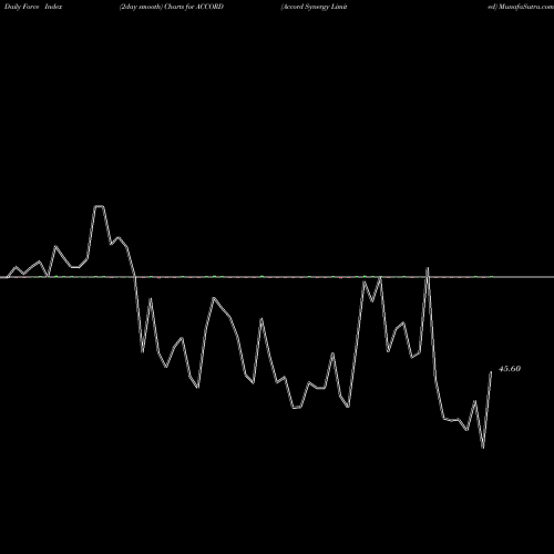 Force Index chart Accord Synergy Limited ACCORD share NSE Stock Exchange 