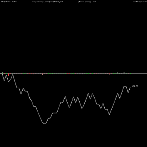 Force Index chart Accord Synergy Limited ACCORD_SM share NSE Stock Exchange 