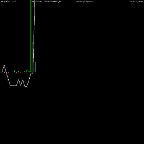 Force Index chart Accord Synergy Limited ACCORD_ST share NSE Stock Exchange 