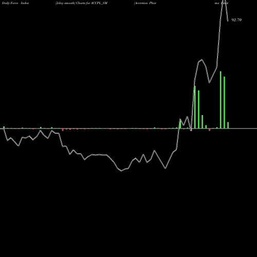 Force Index chart Accretion Pharma Limited ACCPL_SM share NSE Stock Exchange 