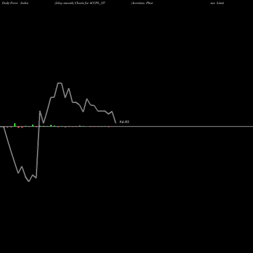 Force Index chart Accretion Pharma Limited ACCPL_ST share NSE Stock Exchange 