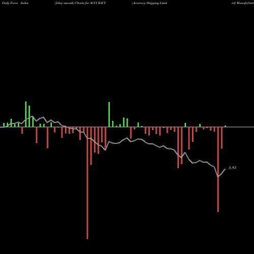 Force Index chart Accuracy Shipping Limited ACCURACY share NSE Stock Exchange 