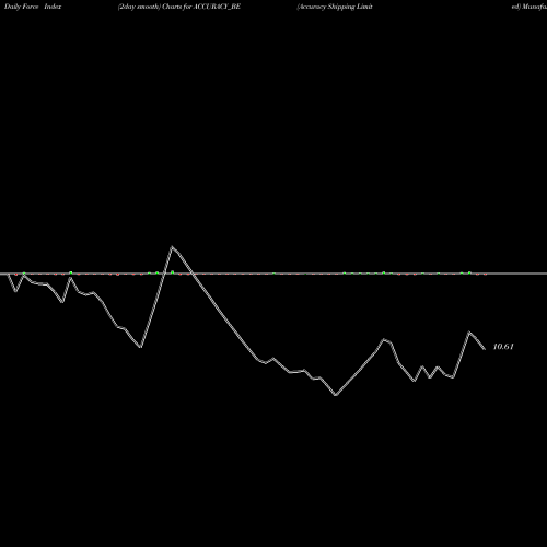 Force Index chart Accuracy Shipping Limited ACCURACY_BE share NSE Stock Exchange 