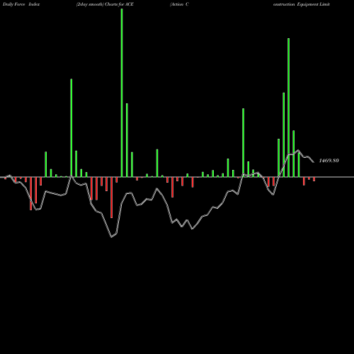 Force Index chart Action Construction Equipment Limited ACE share NSE Stock Exchange 