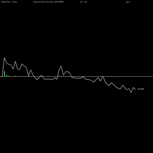 Force Index chart Ace Integrated Solu. Ltd. ACEINTEG share NSE Stock Exchange 