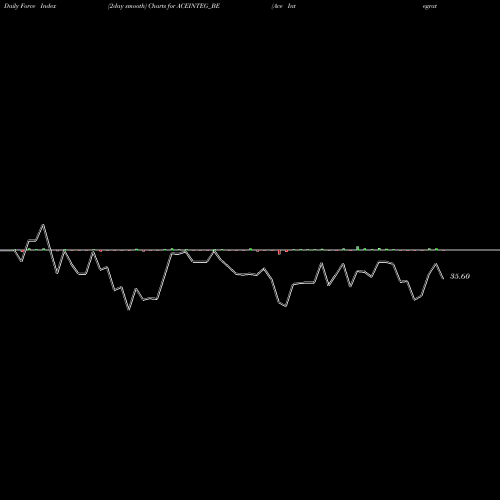 Force Index chart Ace Integrated Solu. Ltd. ACEINTEG_BE share NSE Stock Exchange 