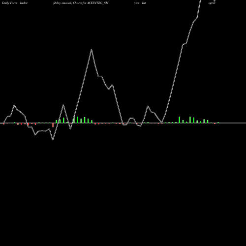 Force Index chart Ace Integrated Solu. Ltd. ACEINTEG_SM share NSE Stock Exchange 