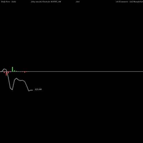 Force Index chart Acetech E-commerce Ltd ACETEC_SM share NSE Stock Exchange 