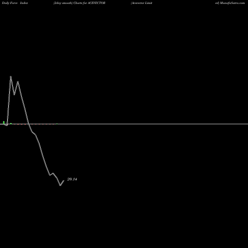 Force Index chart Acevector Limited ACEVECTOR share NSE Stock Exchange 