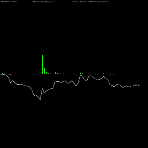 Force Index chart Archean Chemical Ind Ltd ACI share NSE Stock Exchange 