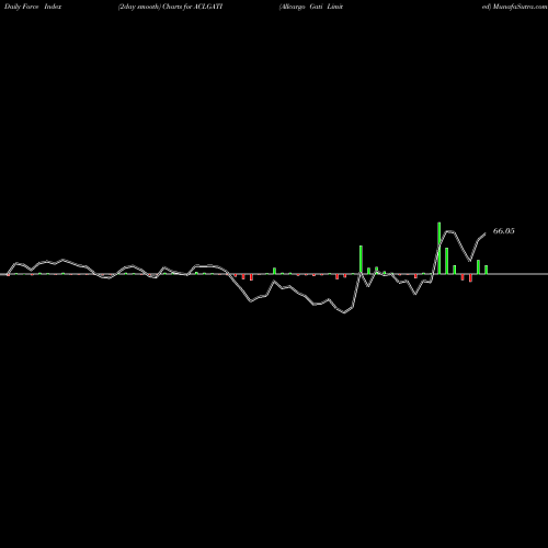 Force Index chart Allcargo Gati Limited ACLGATI share NSE Stock Exchange 