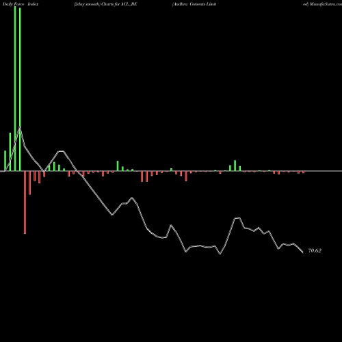 Force Index chart Andhra Cements Limited ACL_BE share NSE Stock Exchange 