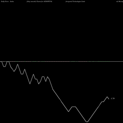 Force Index chart Acropetal Technologies Limited ACROPETAL share NSE Stock Exchange 