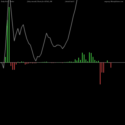 Force Index chart Arvind And Company ACSAL_SM share NSE Stock Exchange 