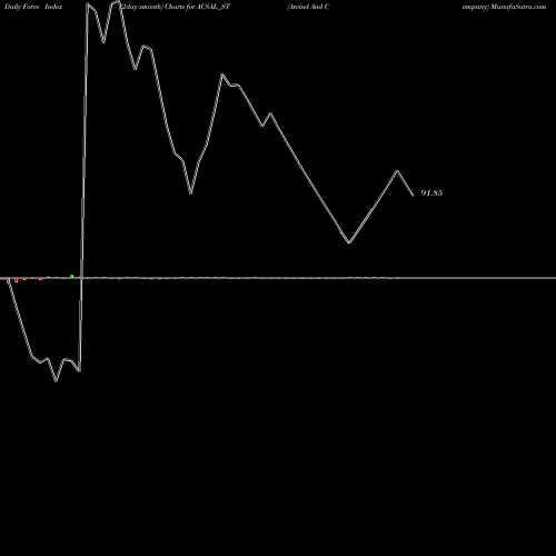 Force Index chart Arvind And Company ACSAL_ST share NSE Stock Exchange 