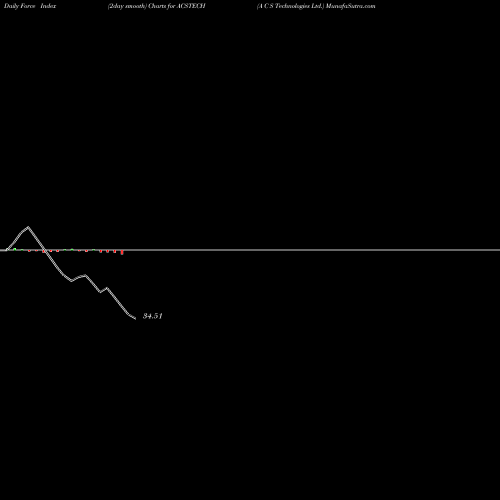 Force Index chart A C S Technologies Ltd. ACSTECH share NSE Stock Exchange 