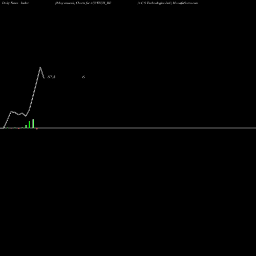 Force Index chart A C S Technologies Ltd. ACSTECH_BE share NSE Stock Exchange 