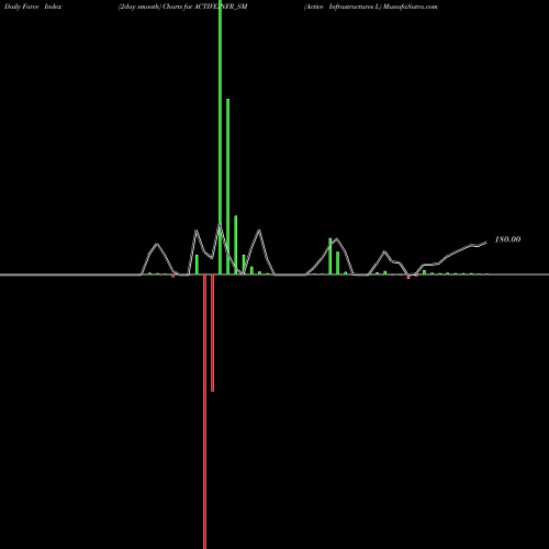 Force Index chart Active Infrastructures L ACTIVEINFR_SM share NSE Stock Exchange 