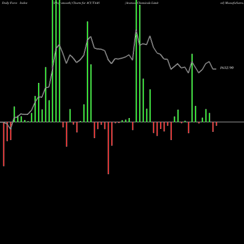 Force Index chart Acutaas Chemicals Limited ACUTAAS share NSE Stock Exchange 