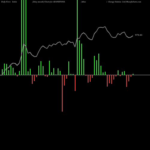 Force Index chart Adani Energy Solution Ltd ADANIENSOL share NSE Stock Exchange 