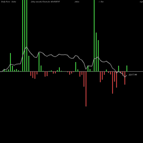 Force Index chart Adani Enterprises Limited ADANIENT share NSE Stock Exchange 