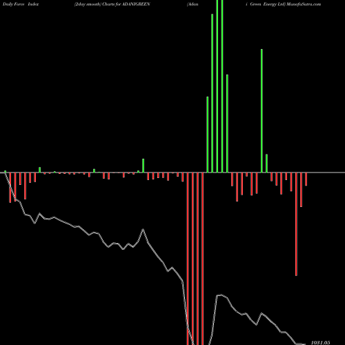 Force Index chart Adani Green Energy Ltd ADANIGREEN share NSE Stock Exchange 